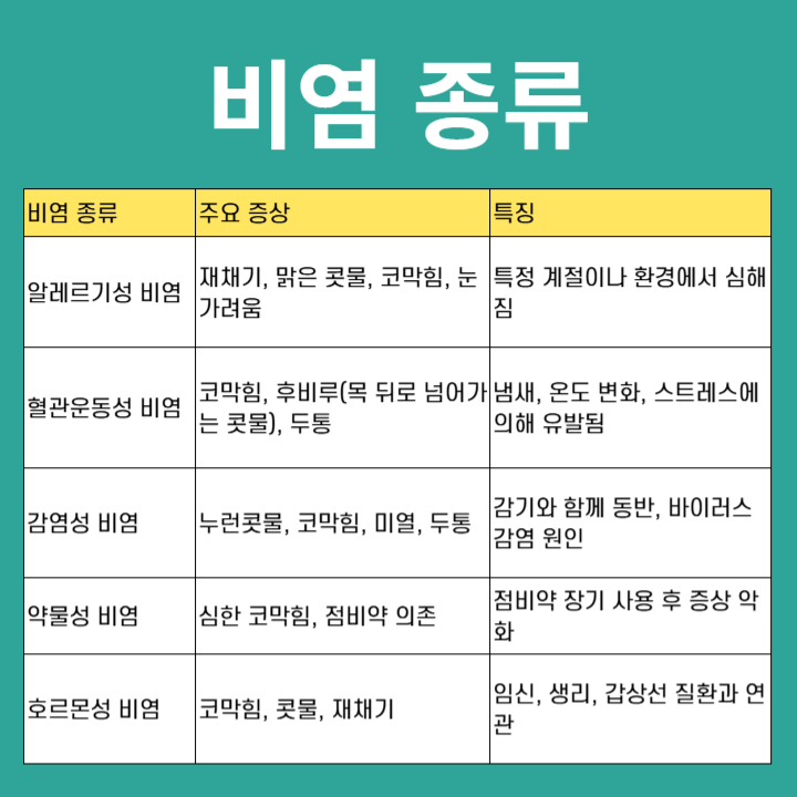 나는 어떤 비염일까? 증상과 종류 구분 방법
