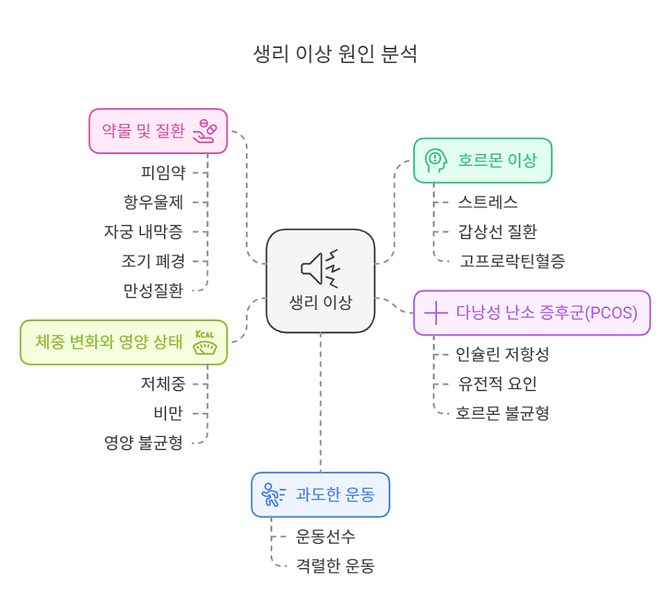 임신은 아닌데 생리를 안해요, 원인과 확인해야 할 사항